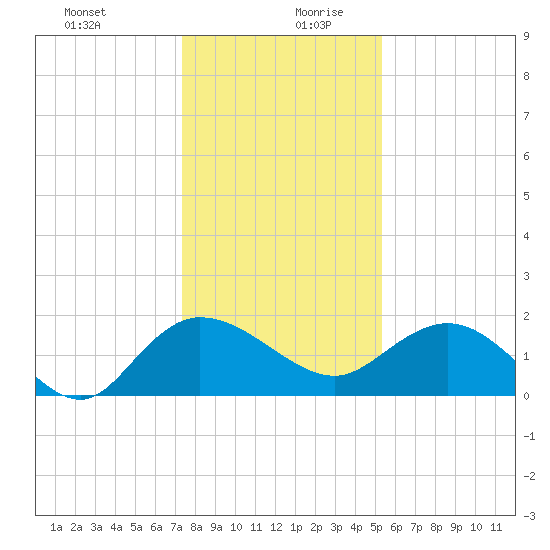 Mt. Pleasant Plantation tide chart for Saturday, December 31, 2022