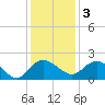 Mt. Pleasant Plantation tide chart for Saturday, December 3, 2022