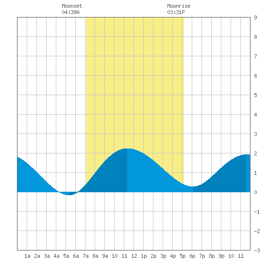 Mt. Pleasant Plantation tide chart for Monday, December 5, 2022
