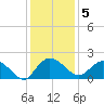Mt. Pleasant Plantation tide chart for Monday, December 5, 2022
