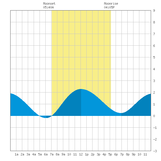 Mt. Pleasant Plantation tide chart for Tuesday, December 6, 2022