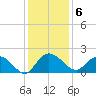 Mt. Pleasant Plantation tide chart for Tuesday, December 6, 2022