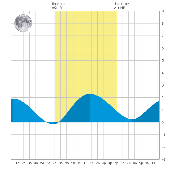 Mt. Pleasant Plantation tide chart for Wednesday, December 7, 2022