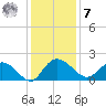 Mt. Pleasant Plantation tide chart for Wednesday, December 7, 2022