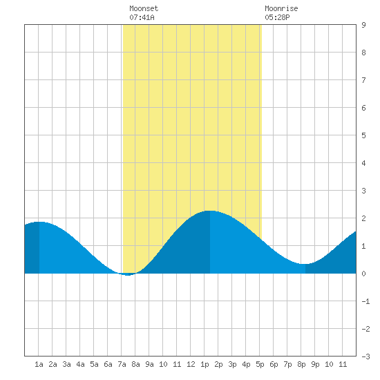 Mt. Pleasant Plantation tide chart for Thursday, December 8, 2022