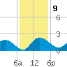 Mt. Pleasant Plantation tide chart for Friday, December 9, 2022