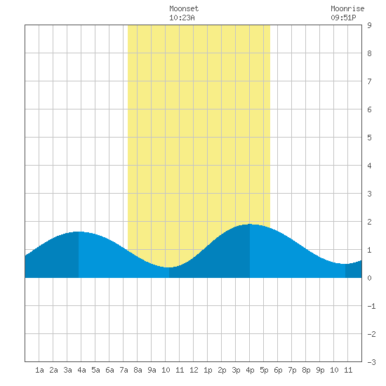 Mt. Pleasant Plantation tide chart for Wednesday, January 11, 2023