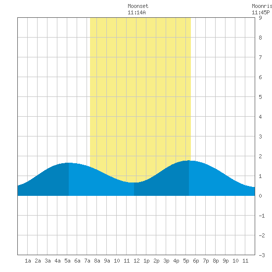 Mt. Pleasant Plantation tide chart for Friday, January 13, 2023
