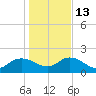 Mt. Pleasant Plantation tide chart for Friday, January 13, 2023