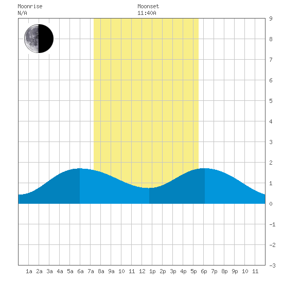 Mt. Pleasant Plantation tide chart for Saturday, January 14, 2023