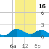 Mt. Pleasant Plantation tide chart for Monday, January 16, 2023