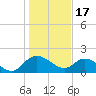 Mt. Pleasant Plantation tide chart for Tuesday, January 17, 2023