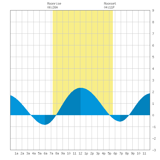 Mt. Pleasant Plantation tide chart for Friday, January 20, 2023