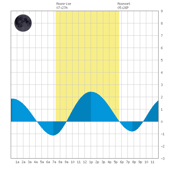 Mt. Pleasant Plantation tide chart for Saturday, January 21, 2023