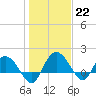 Mt. Pleasant Plantation tide chart for Sunday, January 22, 2023