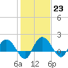 Mt. Pleasant Plantation tide chart for Monday, January 23, 2023