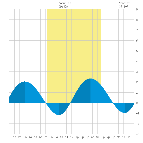 Mt. Pleasant Plantation tide chart for Tuesday, January 24, 2023
