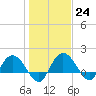Mt. Pleasant Plantation tide chart for Tuesday, January 24, 2023