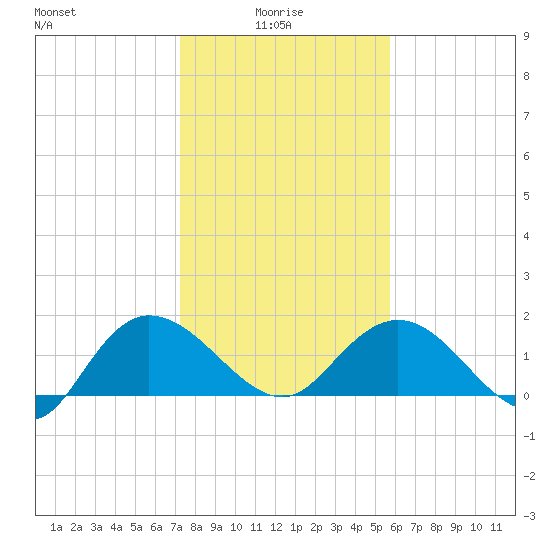 Mt. Pleasant Plantation tide chart for Friday, January 27, 2023