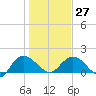 Mt. Pleasant Plantation tide chart for Friday, January 27, 2023