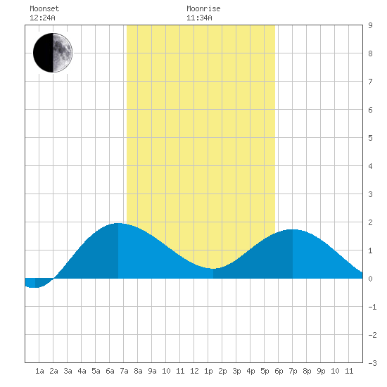 Mt. Pleasant Plantation tide chart for Saturday, January 28, 2023