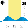 Mt. Pleasant Plantation tide chart for Saturday, January 28, 2023