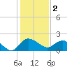 Mt. Pleasant Plantation tide chart for Monday, January 2, 2023