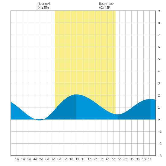 Mt. Pleasant Plantation tide chart for Tuesday, January 3, 2023