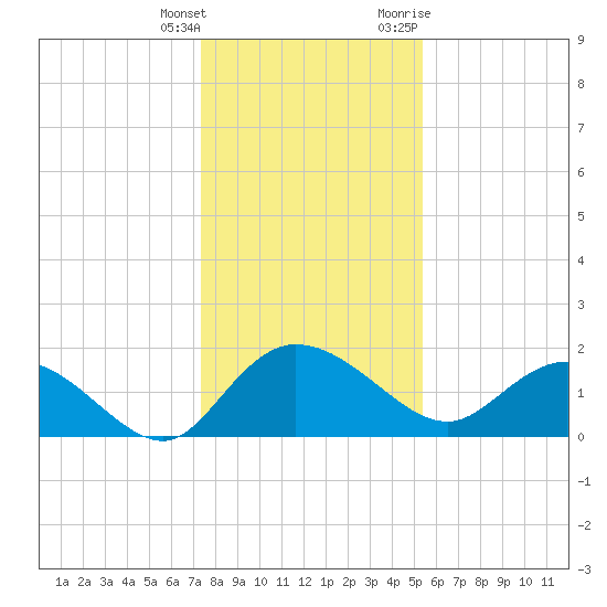 Mt. Pleasant Plantation tide chart for Wednesday, January 4, 2023