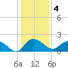 Mt. Pleasant Plantation tide chart for Wednesday, January 4, 2023