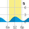 Mt. Pleasant Plantation tide chart for Thursday, January 5, 2023