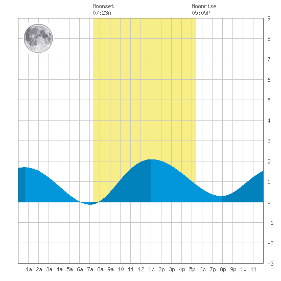 Mt. Pleasant Plantation tide chart for Friday, January 6, 2023