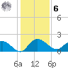 Mt. Pleasant Plantation tide chart for Friday, January 6, 2023