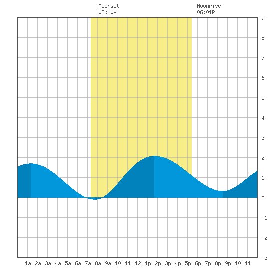 Mt. Pleasant Plantation tide chart for Saturday, January 7, 2023