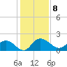 Mt. Pleasant Plantation tide chart for Sunday, January 8, 2023