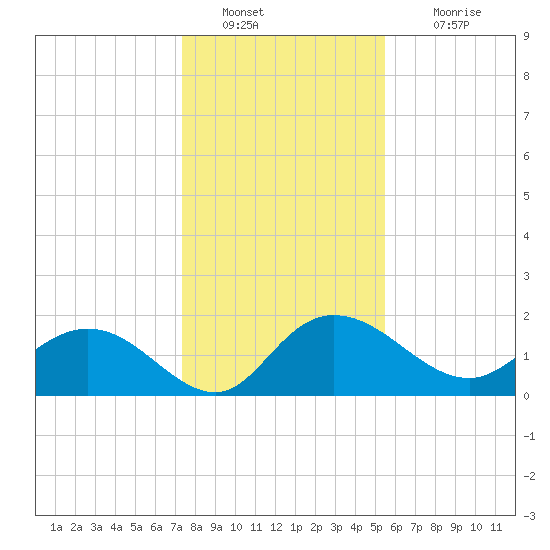 Mt. Pleasant Plantation tide chart for Monday, January 9, 2023