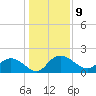 Mt. Pleasant Plantation tide chart for Monday, January 9, 2023