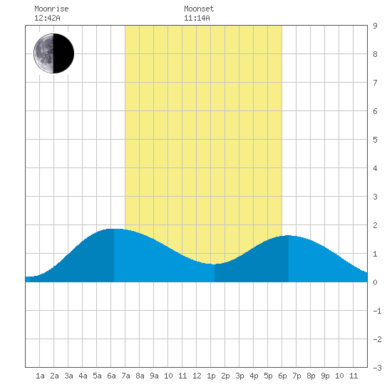 Mt. Pleasant Plantation tide chart for Monday, February 13, 2023