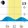 Mt. Pleasant Plantation tide chart for Monday, February 13, 2023