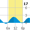 Mt. Pleasant Plantation tide chart for Friday, February 17, 2023
