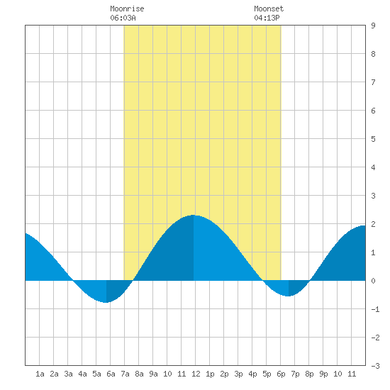 Mt. Pleasant Plantation tide chart for Saturday, February 18, 2023