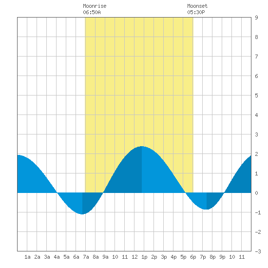 Mt. Pleasant Plantation tide chart for Sunday, February 19, 2023