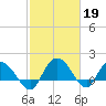Mt. Pleasant Plantation tide chart for Sunday, February 19, 2023
