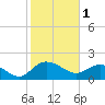 Mt. Pleasant Plantation tide chart for Wednesday, February 1, 2023