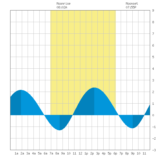 Mt. Pleasant Plantation tide chart for Tuesday, February 21, 2023