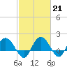 Mt. Pleasant Plantation tide chart for Tuesday, February 21, 2023