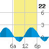 Mt. Pleasant Plantation tide chart for Wednesday, February 22, 2023