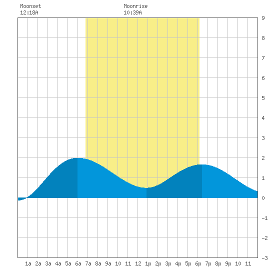 Mt. Pleasant Plantation tide chart for Sunday, February 26, 2023