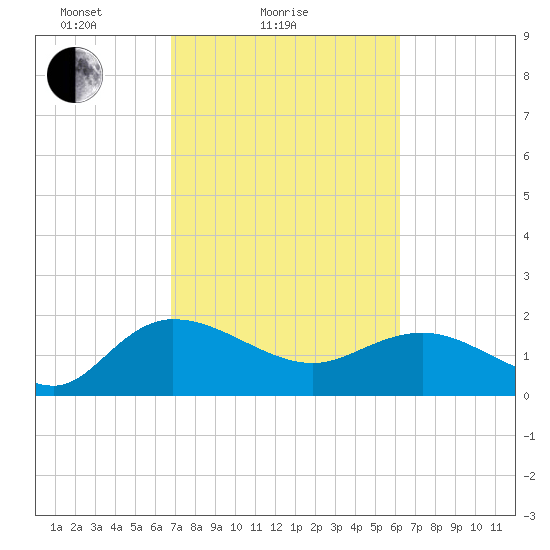 Mt. Pleasant Plantation tide chart for Monday, February 27, 2023