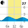 Mt. Pleasant Plantation tide chart for Monday, February 27, 2023